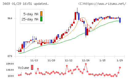 デュアルタップチャート