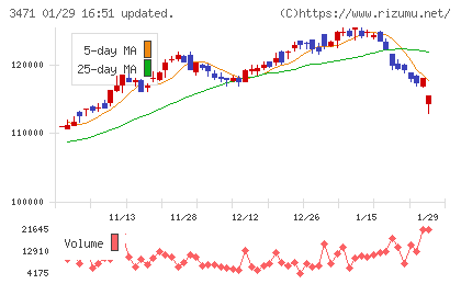 三井不動産ロジスティクスパーク投資法人チャート