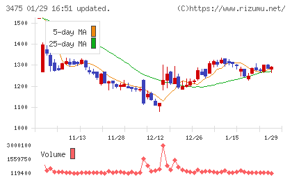 グッドコムアセットチャート