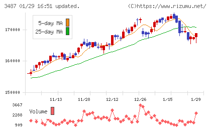 CREロジスティクスファンド投資法人チャート