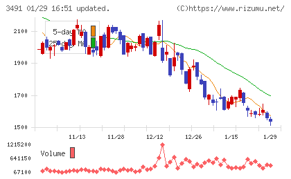 ＧＡ　ｔｅｃｈｎｏｌｏｇｉｅｓチャート