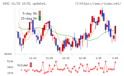 タカラレーベン不動産投資法人チャート