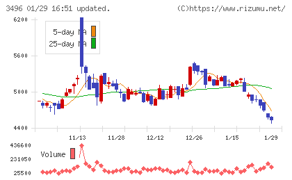 アズームチャート