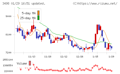 霞ヶ関キャピタルチャート