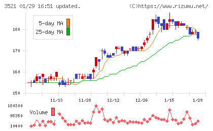 テルマー湯ホールディングスチャート