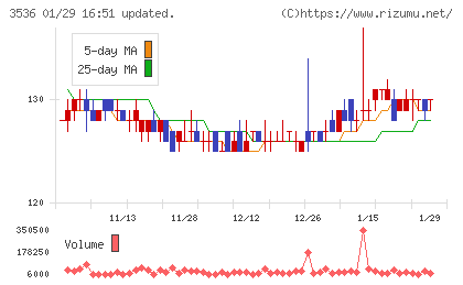 アクサスホールディングスチャート