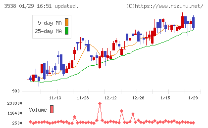 ウイルプラスホールディングスチャート