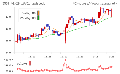 ＪＭホールディングスチャート