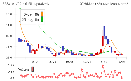 エレベーターコミュニケーションズチャート