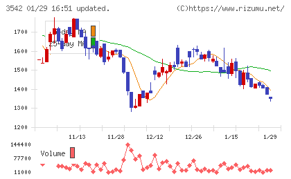 ベガコーポレーションチャート