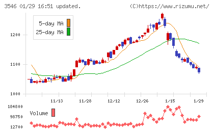 アレンザホールディングスチャート