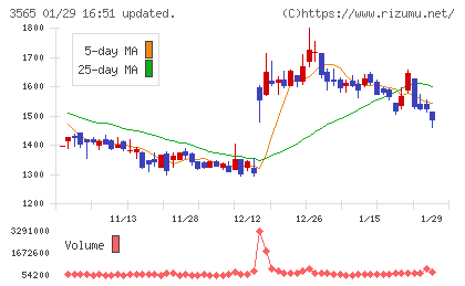 アセンテックチャート