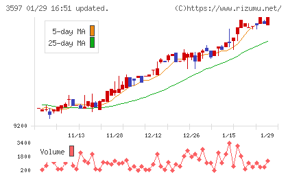 自重堂チャート