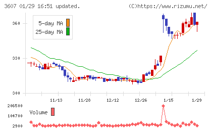 クラウディアホールディングスチャート