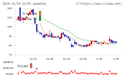 アクセルマークチャート