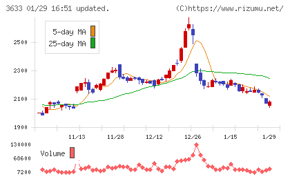 ＧＭＯペパボチャート