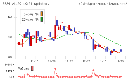 ソケッツチャート