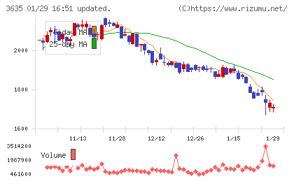 コーエーテクモホールディングスチャート