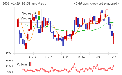 三菱総合研究所チャート