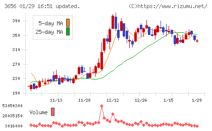 ＫＬａｂチャート