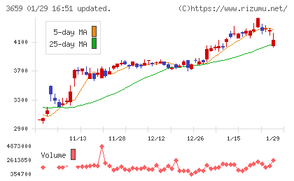ネクソンチャート