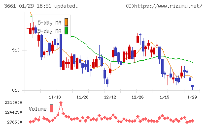 エムアップホールディングスチャート