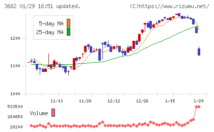 エイチームホールディングスチャート
