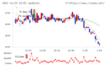 セルシスチャート