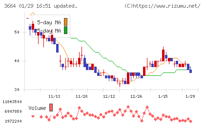モブキャストホールディングスチャート