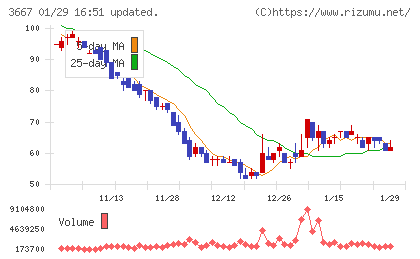ｅｎｉｓｈチャート