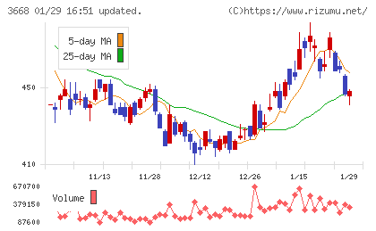 コロプラチャート