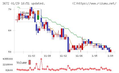 オルトプラスチャート