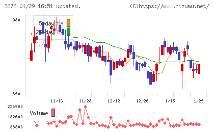 デジタルハーツホールディングスチャート