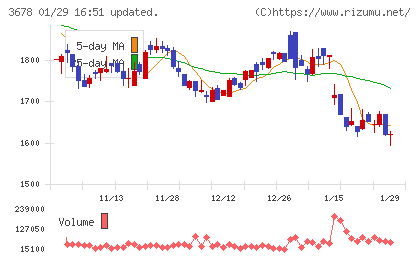 メディアドゥチャート