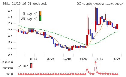 ブイキューブチャート