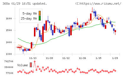 北里コーポレーションチャート