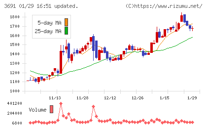 デジタルプラスチャート