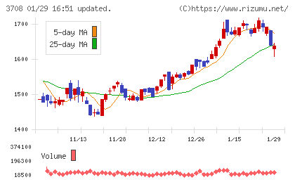 特種東海製紙チャート