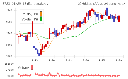 日本ファルコムチャート
