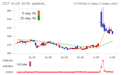 アプリックスチャート