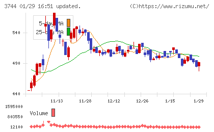サイオスチャート