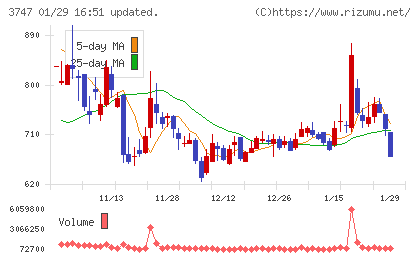 インタートレードチャート