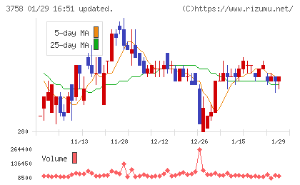 アエリアチャート