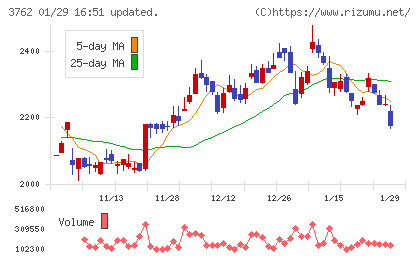 テクマトリックスチャート