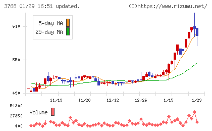 リスクモンスターチャート