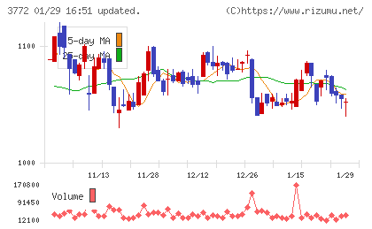 ドリームバイザー・ホールディングスチャート