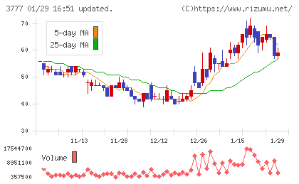環境フレンドリーホールディングスチャート
