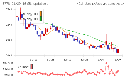 さくらインターネットチャート