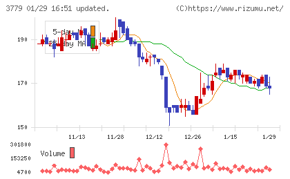 ジェイ・エスコム　ホールディングスチャート