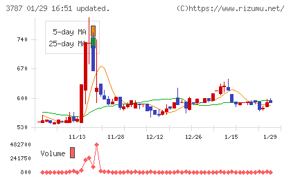 テクノマセマティカルチャート
